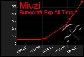 Total Graph of Miuzi