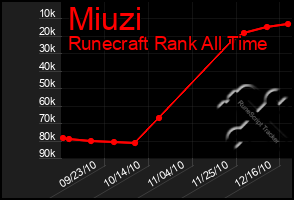 Total Graph of Miuzi