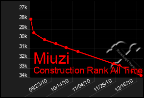 Total Graph of Miuzi