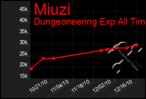 Total Graph of Miuzi