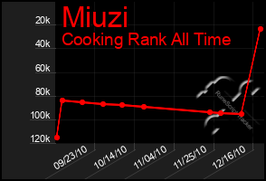 Total Graph of Miuzi