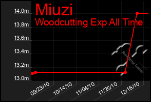 Total Graph of Miuzi