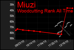 Total Graph of Miuzi