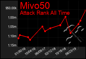 Total Graph of Mivo50