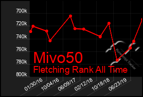 Total Graph of Mivo50