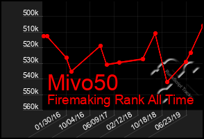 Total Graph of Mivo50