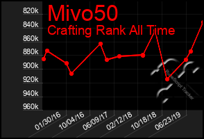 Total Graph of Mivo50