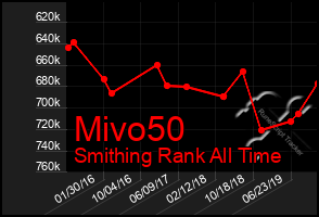 Total Graph of Mivo50