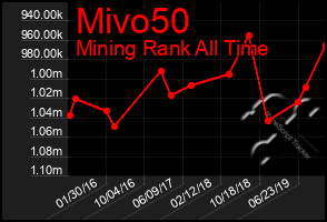 Total Graph of Mivo50