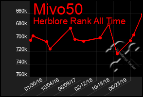 Total Graph of Mivo50