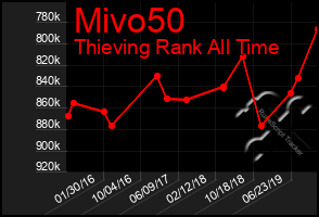 Total Graph of Mivo50