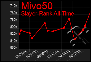 Total Graph of Mivo50