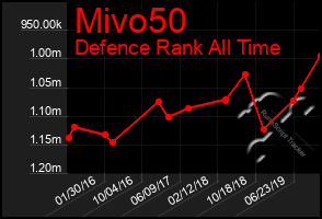 Total Graph of Mivo50