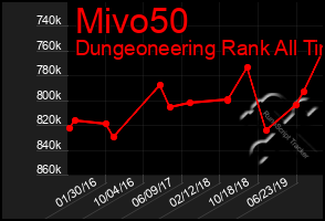 Total Graph of Mivo50