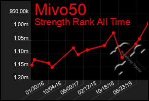 Total Graph of Mivo50