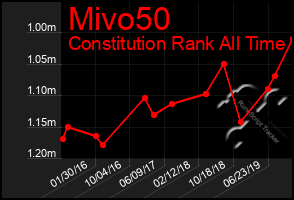 Total Graph of Mivo50