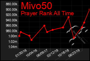 Total Graph of Mivo50