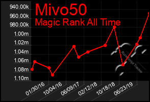 Total Graph of Mivo50