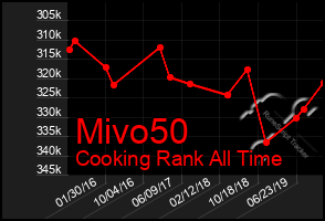 Total Graph of Mivo50