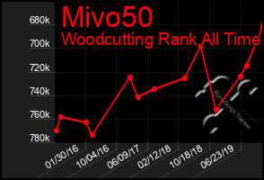 Total Graph of Mivo50