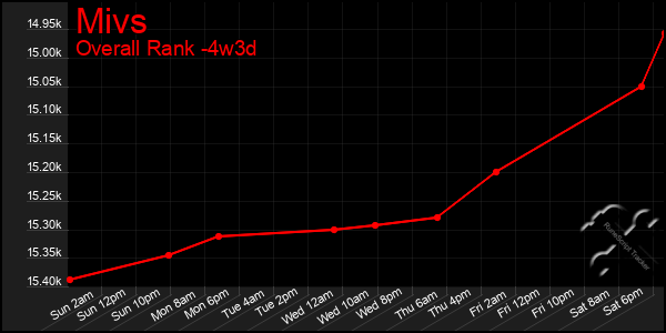 Last 31 Days Graph of Mivs