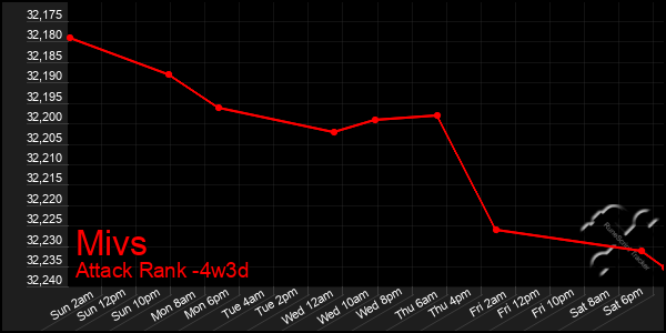 Last 31 Days Graph of Mivs