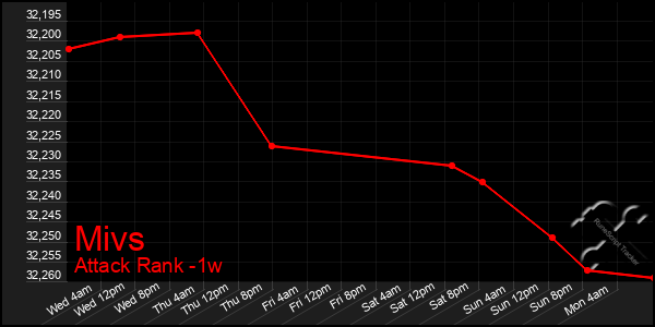 Last 7 Days Graph of Mivs