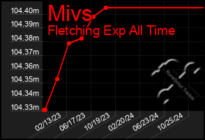 Total Graph of Mivs