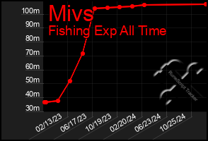 Total Graph of Mivs