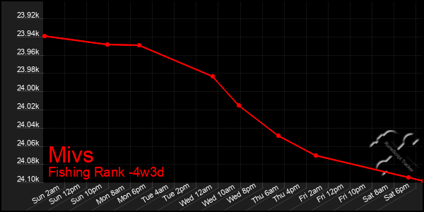 Last 31 Days Graph of Mivs