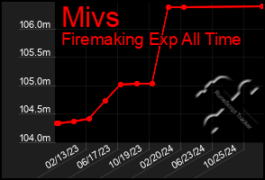 Total Graph of Mivs