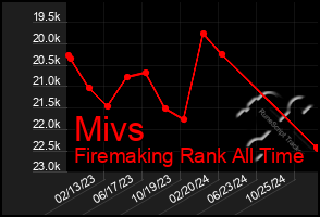 Total Graph of Mivs