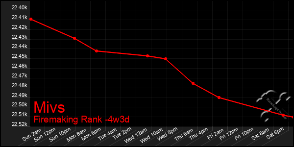 Last 31 Days Graph of Mivs