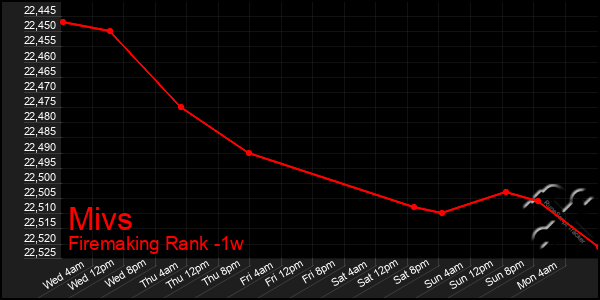 Last 7 Days Graph of Mivs