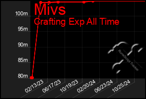 Total Graph of Mivs