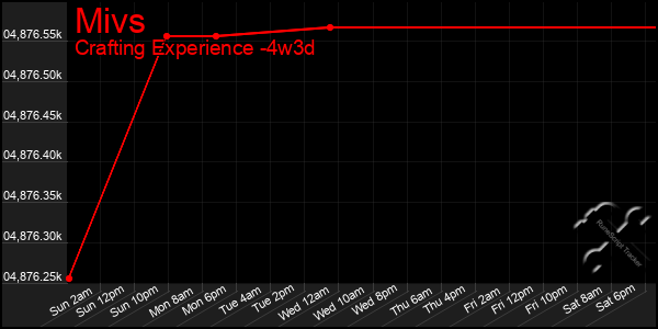 Last 31 Days Graph of Mivs