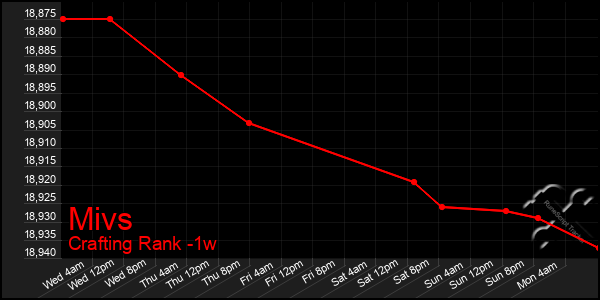 Last 7 Days Graph of Mivs