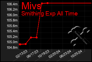 Total Graph of Mivs