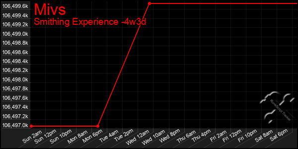 Last 31 Days Graph of Mivs