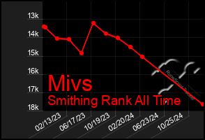 Total Graph of Mivs