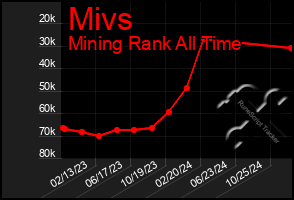 Total Graph of Mivs