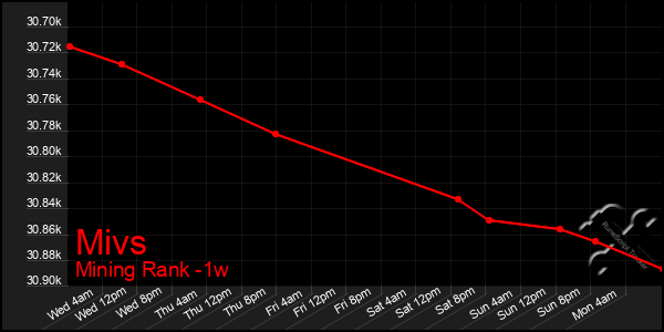 Last 7 Days Graph of Mivs