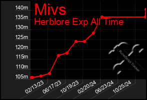 Total Graph of Mivs