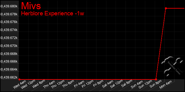 Last 7 Days Graph of Mivs