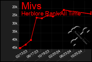 Total Graph of Mivs