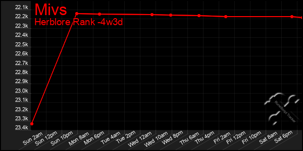 Last 31 Days Graph of Mivs