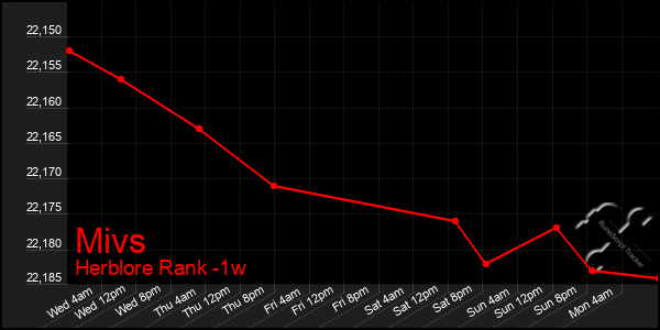 Last 7 Days Graph of Mivs