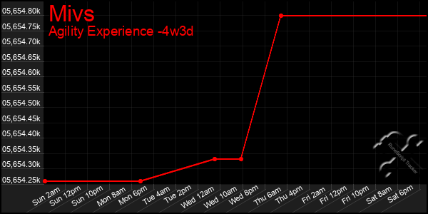 Last 31 Days Graph of Mivs