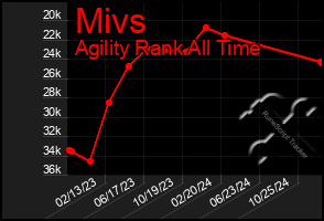 Total Graph of Mivs