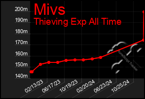 Total Graph of Mivs